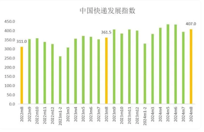 國家郵政局：8月中國快遞發展指數為407，同比提升12.6%